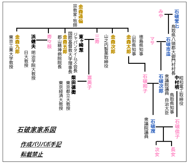 石破家家系図